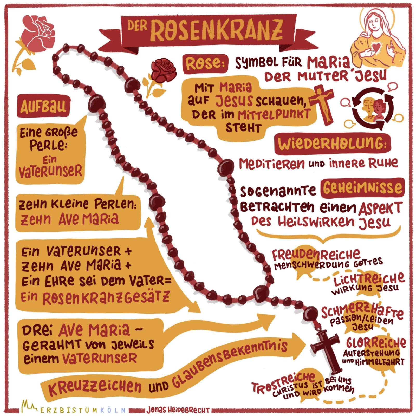 14-Rosenkranz_Sketchnotes_Infografik (c) Erzbistum Köln, Jonas Heidebrecht